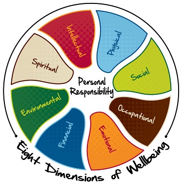 Wellbeing Wheel